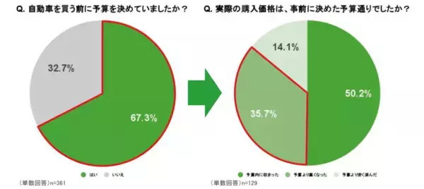【自動車購買行動に関する調査】物価高で変わるクルマ購買行動のリアル