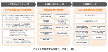 アシスト、「Oracle Database@AWS導入支援サービス」を提供開始