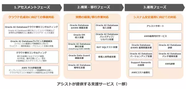 アシスト、「Oracle Database@AWS導入支援サービス」を提供開始