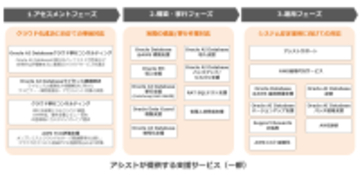 アシスト、「Oracle Database@AWS導入支援サービス」を提供開始
