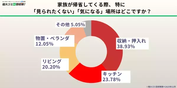 「【500人調査】帰省前の片付け、約6割が「悩んだ経験あり」粗大ゴミ回収隊が12月に行ったアンケート結果を発表」の画像