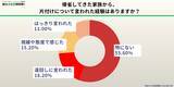 「【500人調査】帰省前の片付け、約6割が「悩んだ経験あり」粗大ゴミ回収隊が12月に行ったアンケート結果を発表」の画像3