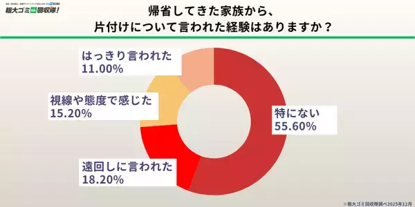 「【500人調査】帰省前の片付け、約6割が「悩んだ経験あり」粗大ゴミ回収隊が12月に行ったアンケート結果を発表」の画像