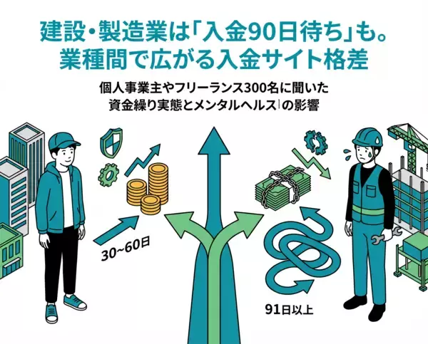 【株式会社トップ・マネジメント】「資金繰りに関する意識調査」を実施　フリーランスの7割超が資金不足時に「貯金を切り崩し」建設・製造業では“入金90日超”も、業種間で広がる支払いサイト格差