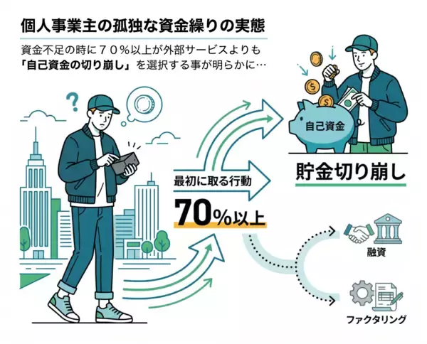 「【株式会社トップ・マネジメント】「資金繰りに関する意識調査」を実施　フリーランスの7割超が資金不足時に「貯金を切り崩し」建設・製造業では“入金90日超”も、業種間で広がる支払いサイト格差」の画像