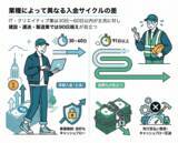 「【株式会社トップ・マネジメント】「資金繰りに関する意識調査」を実施　フリーランスの7割超が資金不足時に「貯金を切り崩し」建設・製造業では“入金90日超”も、業種間で広がる支払いサイト格差」の画像3