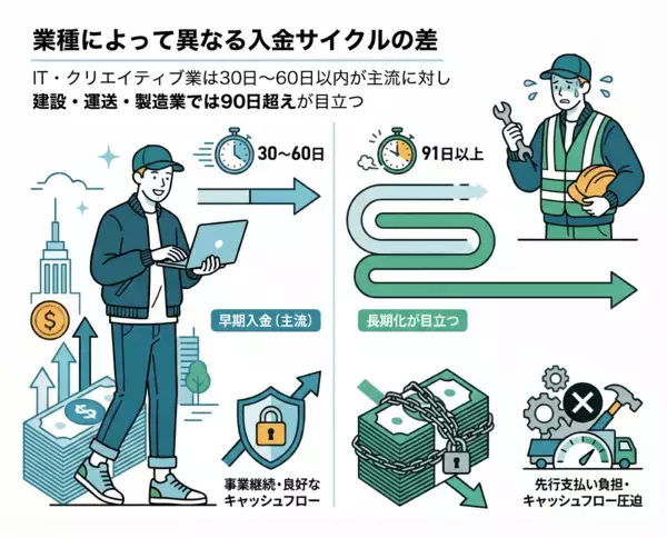 「【株式会社トップ・マネジメント】「資金繰りに関する意識調査」を実施　フリーランスの7割超が資金不足時に「貯金を切り崩し」建設・製造業では“入金90日超”も、業種間で広がる支払いサイト格差」の画像
