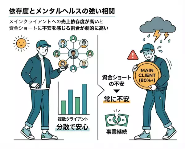 「【株式会社トップ・マネジメント】「資金繰りに関する意識調査」を実施　フリーランスの7割超が資金不足時に「貯金を切り崩し」建設・製造業では“入金90日超”も、業種間で広がる支払いサイト格差」の画像
