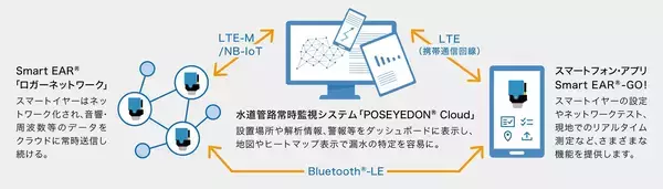 「大口径管路の常時漏水監視に対応、ノイズロガー「SmartEAR®＋eC」を提供開始」の画像