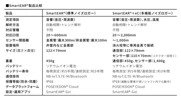 「大口径管路の常時漏水監視に対応、ノイズロガー「SmartEAR®＋eC」を提供開始」の画像