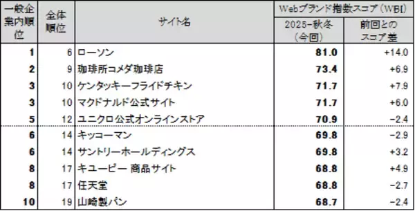 「Webサイトのブランド力、総合編は「Google」が首位　一般企業サイト編の上位は、「ローソン」「珈琲所コメダ珈琲店」「ケンタッキーフライドチキン」「マクドナルド公式サイト」日経BPコンサルティング調べ　「Webブランド調査2025-秋冬」」の画像