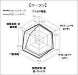 「Webサイトのブランド力、総合編は「Google」が首位　一般企業サイト編の上位は、「ローソン」「珈琲所コメダ珈琲店」「ケンタッキーフライドチキン」「マクドナルド公式サイト」日経BPコンサルティング調べ　「Webブランド調査2025-秋冬」」の画像3