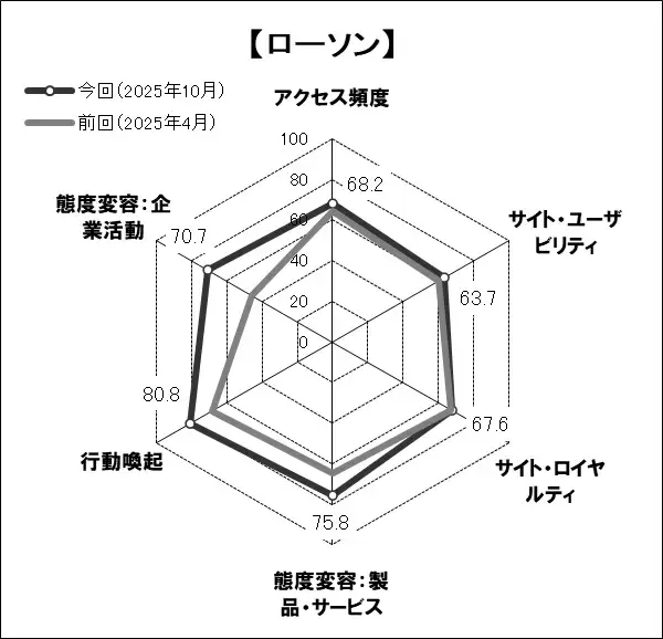「Webサイトのブランド力、総合編は「Google」が首位　一般企業サイト編の上位は、「ローソン」「珈琲所コメダ珈琲店」「ケンタッキーフライドチキン」「マクドナルド公式サイト」日経BPコンサルティング調べ　「Webブランド調査2025-秋冬」」の画像