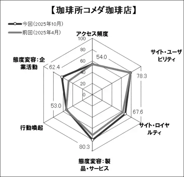 「Webサイトのブランド力、総合編は「Google」が首位　一般企業サイト編の上位は、「ローソン」「珈琲所コメダ珈琲店」「ケンタッキーフライドチキン」「マクドナルド公式サイト」日経BPコンサルティング調べ　「Webブランド調査2025-秋冬」」の画像