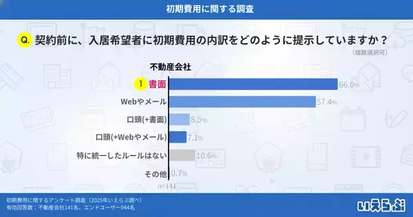 「想定より高いと感じた費用は「初期費用」が最多で59.5%、金額だけでなく説明の不明瞭さが影響か｜いえらぶ調べ」の画像
