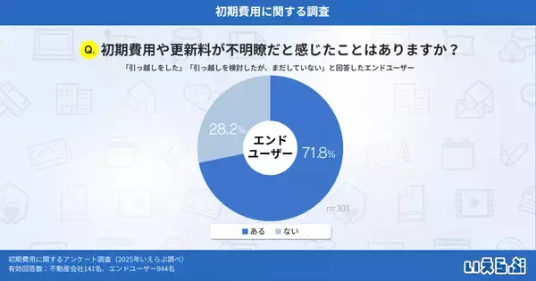 「想定より高いと感じた費用は「初期費用」が最多で59.5%、金額だけでなく説明の不明瞭さが影響か｜いえらぶ調べ」の画像
