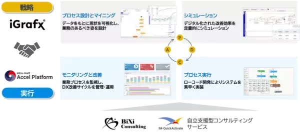 「ＮＴＴデータ イントラマートとiGrafx、Autonomous Operations領域での共同開発を開始日米で同時展開―AIと人が協調し、自律的に進化する次世代業務プロセス基盤を創出―」の画像