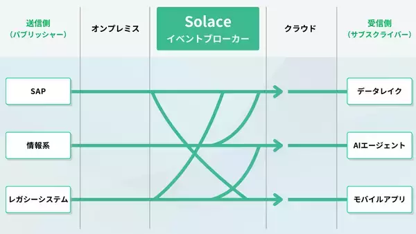「コンピューターマネージメントとSolaceがパートナー契約を締結」の画像