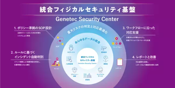 「マクニカ、セキュリティシステムとの運用を統合管理できる「Genetec」の取り扱い開始」の画像