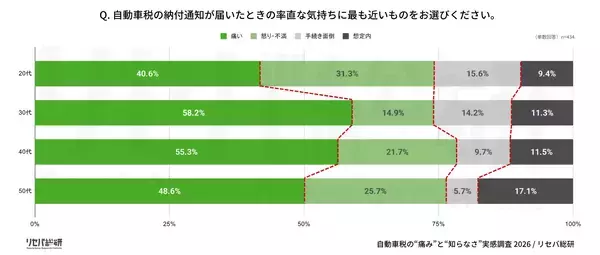 5月末は自動車税納付時期【自動車税に関する実態・実感調査】自動車税、約9割が知識不足で“知らないまま払っている”実態を公開