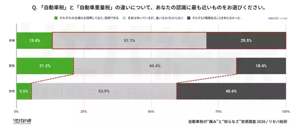 「5月末は自動車税納付時期【自動車税に関する実態・実感調査】自動車税、約9割が知識不足で“知らないまま払っている”実態を公開」の画像