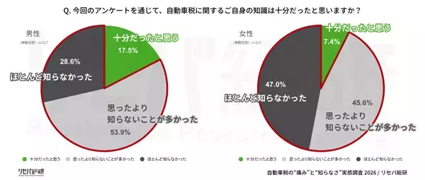 「5月末は自動車税納付時期【自動車税に関する実態・実感調査】自動車税、約9割が知識不足で“知らないまま払っている”実態を公開」の画像