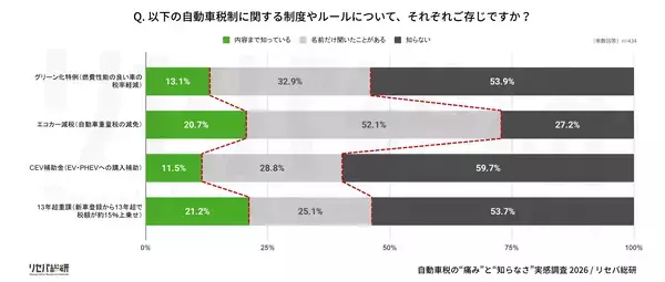 「5月末は自動車税納付時期【自動車税に関する実態・実感調査】自動車税、約9割が知識不足で“知らないまま払っている”実態を公開」の画像