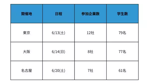 「【満席開催】スカウト型就活イベント『デアイバ』｜東京・大阪・名古屋で60名超えの学生が参加【開催レポート】｜次回日程も公開　」の画像