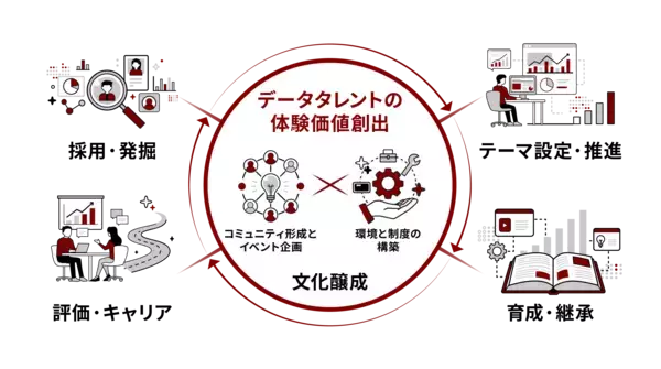 「ブレインパッド、「データ／AI活用が当たり前になる組織」へのアップデートを実現する新サービス 「BrainPad Data Talent Experience Service」を2026年1月より提供開始」の画像