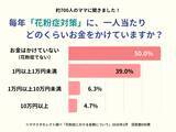 「ママスタセレクトが調査「花粉症対策、年間いくらかけている？」【ママスタアンケート】」の画像1