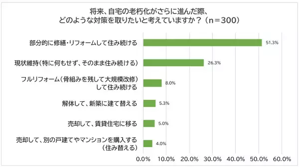 「「999万円の家」新CM、4月1日より全国放映“その価格なら建て替える？”に反響」の画像
