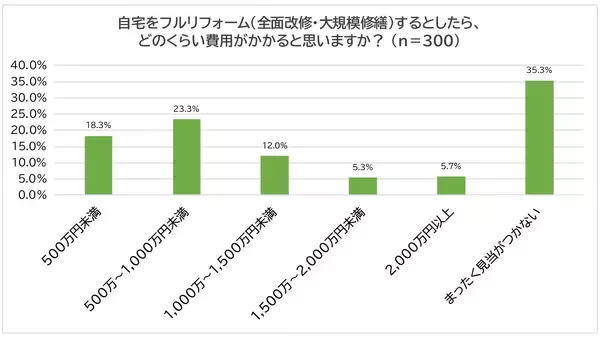 「「999万円の家」新CM、4月1日より全国放映“その価格なら建て替える？”に反響」の画像