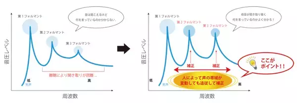 「音声明瞭化技術で119番通報を支援　消防指令システム「GRANCAST」への技術協力について」の画像