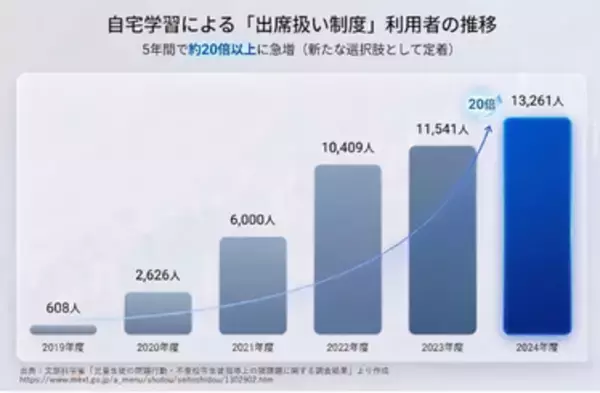 「ゴールデンウィーク明けの行きしぶりに慌てない！　親ができる学習の備えと「出席扱い制度」セミナーを「Preステップオンライン」が5/23(土)に無料開催」の画像