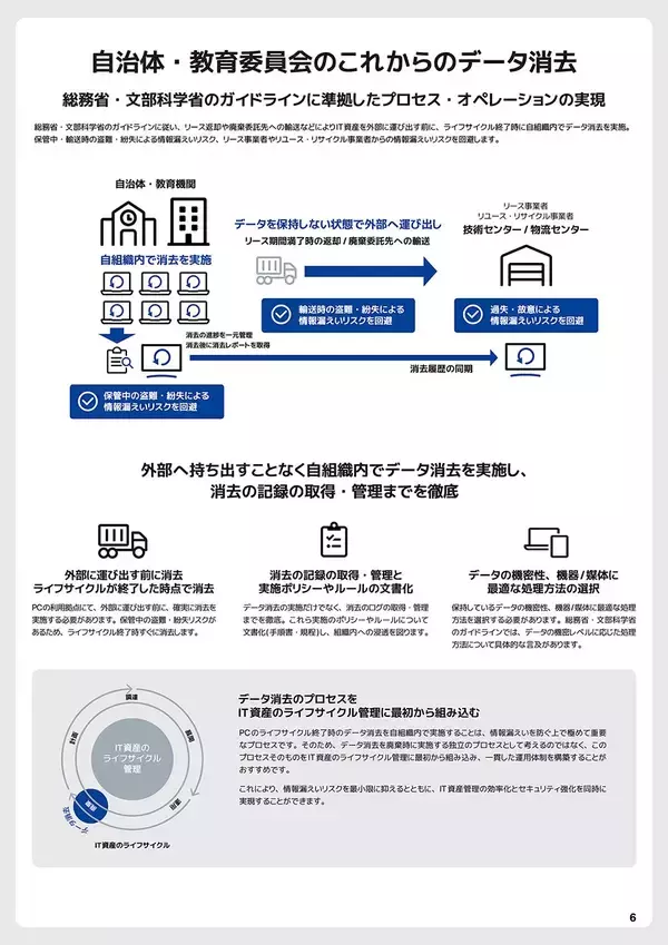 「データ消去のブランコ、自治体・教育機関におけるPCリプレース時のデータ消去による情報漏えい対策について解説したホワイトペーパーを公開」の画像