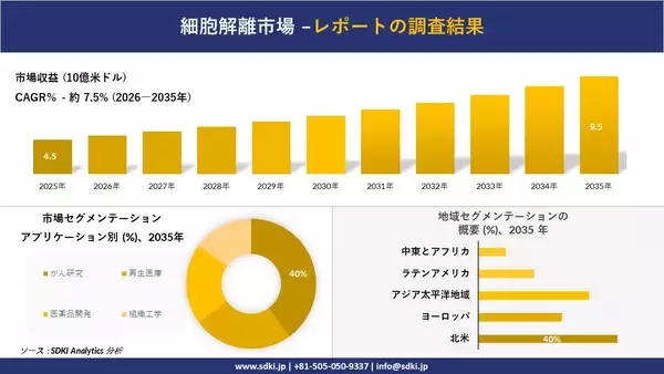 細胞解離市場の発展、傾向、需要、成長分析および予測2026－2035年