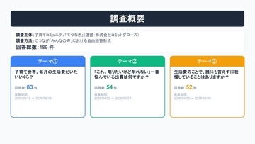 子育て世帯の“お金のリアル”に関する調査を実施　将来の不安は教育費、今の負担は食費　189件の声を分析