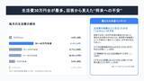 「子育て世帯の“お金のリアル”に関する調査を実施　将来の不安は教育費、今の負担は食費　189件の声を分析」の画像2