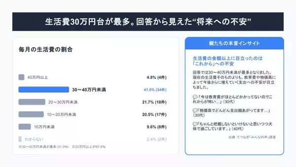 「子育て世帯の“お金のリアル”に関する調査を実施　将来の不安は教育費、今の負担は食費　189件の声を分析」の画像