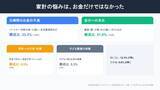 「子育て世帯の“お金のリアル”に関する調査を実施　将来の不安は教育費、今の負担は食費　189件の声を分析」の画像4