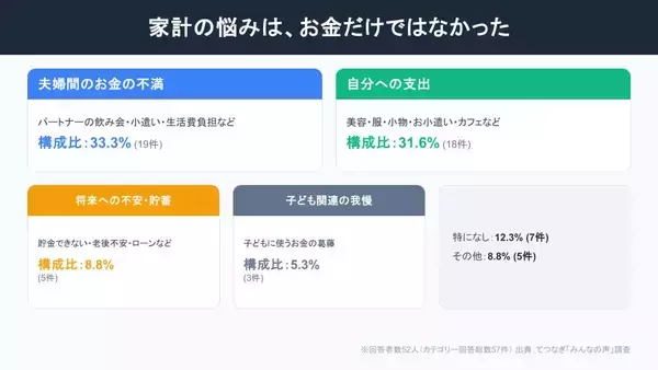 「子育て世帯の“お金のリアル”に関する調査を実施　将来の不安は教育費、今の負担は食費　189件の声を分析」の画像