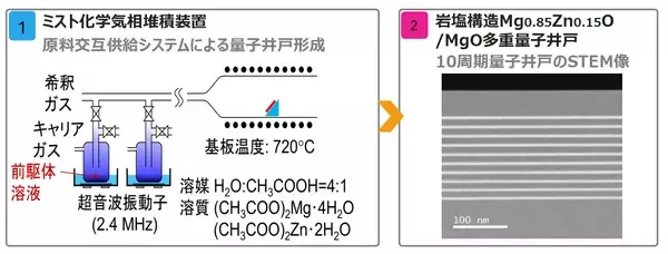 半導体ベースの水銀フリー真空紫外光源技術で185nm輝線代替へ　7月9日にJST新技術説明会でオンライン公開