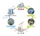 「建設現場で発生するアルミスクラップの水平リサイクルフローを構築し、新築建物でアルミサッシとして再生利用が実現」の画像1