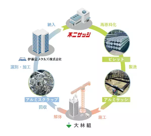 建設現場で発生するアルミスクラップの水平リサイクルフローを構築し、新築建物でアルミサッシとして再生利用が実現