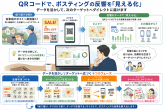 「ポスティングは反響が見えない」を変える　QRコードでチラシの反響を可視化する新たなポスティングサービスを開始