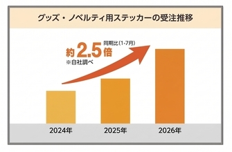 令和の「シールブーム」再燃！“集める・交換する・持ち歩く”楽しみ方が広がり、グッズ用シールの受注額は2024年同期比で約2.5倍に