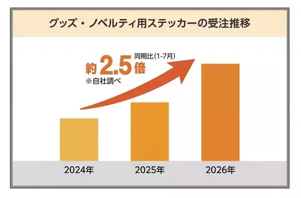 令和の「シールブーム」再燃！“集める・交換する・持ち歩く”楽しみ方が広がり、グッズ用シールの受注額は2024年同期比で約2.5倍に