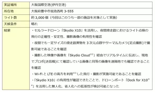「中日本航空とNTTドコモビジネス、日本で初めてセルラードローン「Skydio X10」を利用した空港滑走路夜間点検の実証実験を実施」の画像