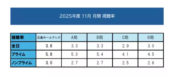 【高視聴率御礼】2025年11月月間視聴率にて3冠達成