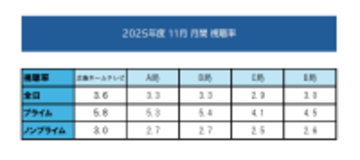 【高視聴率御礼】2025年11月月間視聴率にて3冠達成